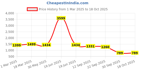 myntra.com KIMAYRA Women Floral Printed Regular Pure Cotton Kurta with Palazzos & With Dupatta kimayra Price History Graph from 1 Mar 2025 to 18 Oct 2025