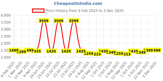 myntra.com KIMAYRA Women Floral Printed Regular Pure Cotton Kurta with Palazzos & With Dupatta kimayra Price History Graph from 9 Feb 2025 to 2 Dec 2025