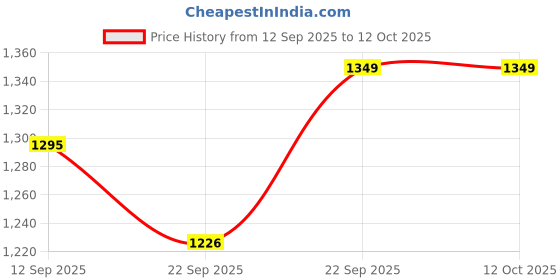 myntra.com KIMAYRA Women Floral Printed Regular Pure Cotton Kurta with Palazzos & With Dupatta kimayra Price History Graph from 12 Sep 2025 to 12 Oct 2025
