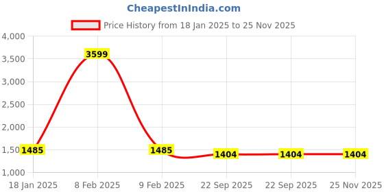 myntra.com KIMAYRA Women Floral Printed Regular Pure Cotton Kurta with Trousers & With Dupatta kimayra Price History Graph from 18 Jan 2025 to 24 Nov 2025