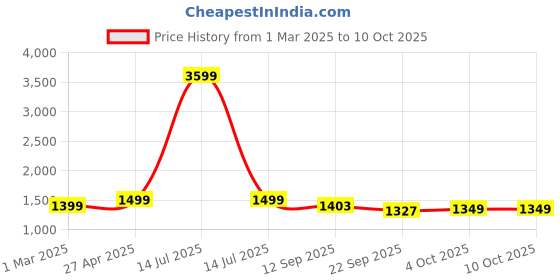 myntra.com KIMAYRA Women Floral Printed Regular Pure Cotton Kurta with Trousers & With Dupatta kimayra Price History Graph from 1 Mar 2025 to 10 Oct 2025