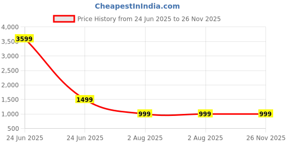 myntra.com KIMAYRA Women Floral Printed Regular Pure Cotton Kurta with Trousers & With Dupatta kimayra Price History Graph from 24 Jun 2025 to 25 Nov 2025