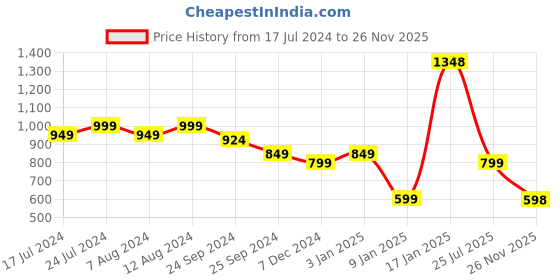 myntra.com KIMAYRA Women Floral Printed Sequinned Anarkali Kurta kimayra Price History Graph from 17 Jul 2024 to 26 Nov 2025