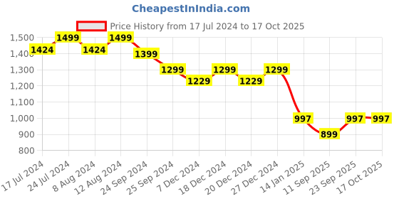 myntra.com KIMAYRA Women Green Embroidered Panelled Kurti with Palazzos & With Dupatta kimayra Price History Graph from 17 Jul 2024 to 16 Oct 2025