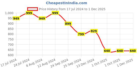 myntra.com KIMAYRA Women Green Ethnic Motifs Empire Kurta with Trousers & With Dupatta kimayra Price History Graph from 17 Jul 2024 to 1 Dec 2025