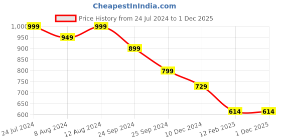 myntra.com KIMAYRA Women Green Ethnic Motifs Printed Thread Work Kurta kimayra Price History Graph from 24 Jul 2024 to 30 Nov 2025