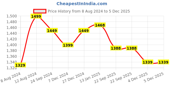 myntra.com KIMAYRA Women Mustard Yellow Bandhani Printed Mirror Work Pure Cotton Kurta with Palazzos & With Dupatta kimayra Price History Graph from 8 Aug 2024 to 5 Dec 2025