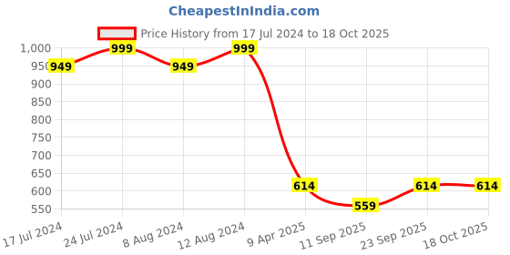 myntra.com KIMAYRA Women Peach-Coloured Anarkali Kurta kimayra Price History Graph from 17 Jul 2024 to 17 Oct 2025