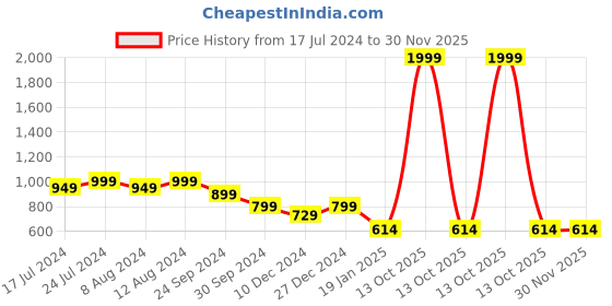 myntra.com KIMAYRA Women Peach-Coloured Ethnic Motifs Printed Flared Sleeves Gotta Patti Kurta kimayra Price History Graph from 17 Jul 2024 to 30 Nov 2025