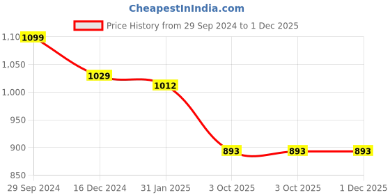 myntra.com KIMAYRA Women Pink Floral Printed Kurta with Palazzos & With Dupatta kimayra Price History Graph from 29 Sep 2024 to 30 Nov 2025