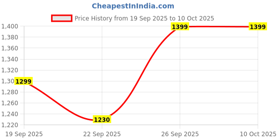 myntra.com KIMAYRA Women Printed Kurta with Palazzos & Dupatta kimayra Price History Graph from 19 Sep 2025 to 10 Oct 2025