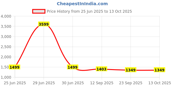 myntra.com KIMAYRA Women Printed Regular Pure Cotton Kurta with Palazzos & With Dupatta kimayra Price History Graph from 25 Jun 2025 to 11 Oct 2025