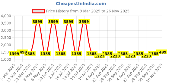 myntra.com KIMAYRA Women Printed Regular Pure Cotton Kurta with Trousers & With Dupatta kimayra Price History Graph from 3 Mar 2025 to 26 Nov 2025