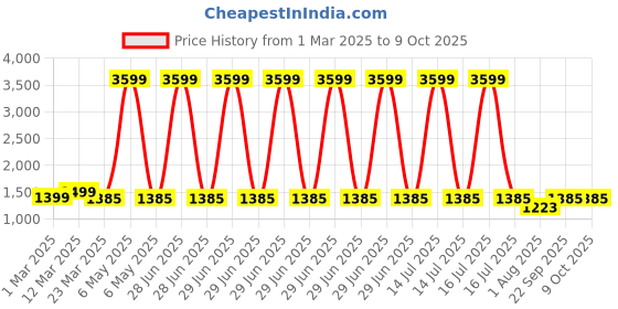 myntra.com KIMAYRA Women Printed Regular Pure Cotton Kurta with Trousers & With Dupatta kimayra Price History Graph from 1 Mar 2025 to 9 Oct 2025