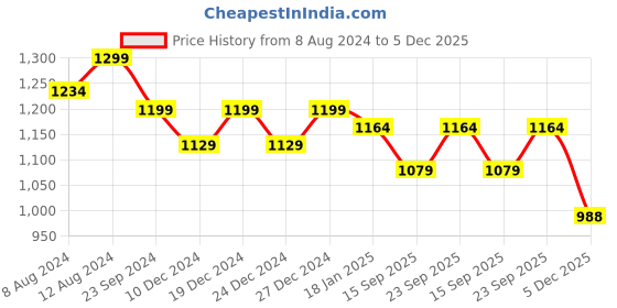 myntra.com KIMAYRA Women Red  Ethnic Motifs Printed Pure Cotton Kurta with Palazzos & Dupatta kimayra Price History Graph from 8 Aug 2024 to 5 Dec 2025