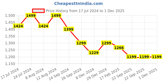 myntra.com KIMAYRA Women Teal Ethnic Motifs Printed Panelled Pure Cotton Kurta with Trousers & With Dupatta kimayra Price History Graph from 17 Jul 2024 to 30 Nov 2025