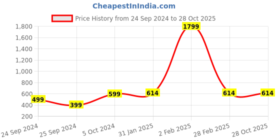 myntra.com KIMAYRA Women Yellow Mirror Work Yoke Design Kurta kimayra Price History Graph from 24 Sep 2024 to 28 Oct 2025