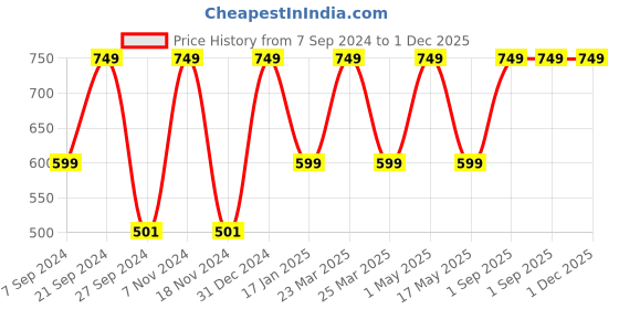 myntra.com Kimayra World Set Of 10 Face Packs-75g Each kimayra world Price History Graph from 7 Sep 2024 to 30 Nov 2025
