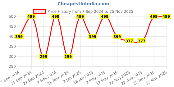 myntra.com Kimayra World Set Of 5 Beetroot, Neem, Aloevera, Tulsi & Papaya Powder Face Pack kimayra world Price History Graph from 7 Sep 2024 to 25 Nov 2025