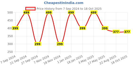 myntra.com Kimayra World Set Of 5 Face Pack-75g Each kimayra world Price History Graph from 7 Sep 2024 to 18 Oct 2025