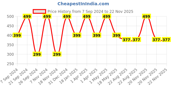 myntra.com Kimayra World Set Of 5 Neem, Turmeric, Beetroot, Papaya & Saffron Powder Face Pack kimayra world Price History Graph from 7 Sep 2024 to 22 Nov 2025
