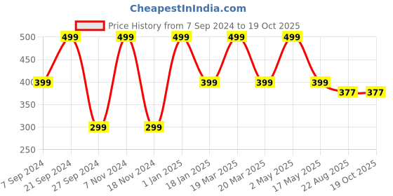 myntra.com Kimayra World Set Of 5 Sandalwood, Neem, Saffron, Cucumber & Beetroot Powder Face Pack kimayra world Price History Graph from 7 Sep 2024 to 18 Oct 2025