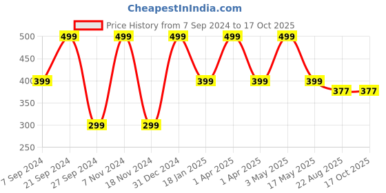 myntra.com Kimayra World Set Of 5 Turmeric, Neem, Rose, Cucumber & Papaya Powder Face Pack kimayra world Price History Graph from 7 Sep 2024 to 17 Oct 2025