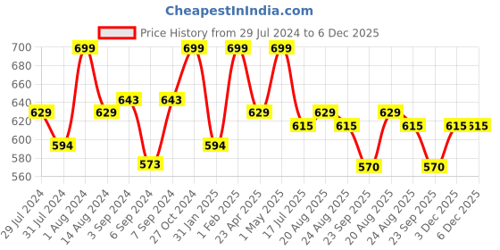 myntra.com Kimirica 100% Natural Virgin & Cold Pressed Organic Moroccan Argan Oil - 30ml kimirica Price History Graph from 29 Jul 2024 to 5 Dec 2025