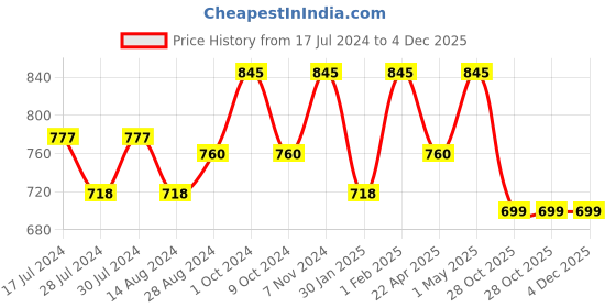 myntra.com Kimirica 100% Vegan & Paraben Free The French Note Conditioner - 290ml kimirica Price History Graph from 17 Jul 2024 to 4 Dec 2025