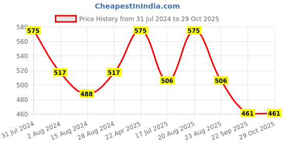 myntra.com Kimirica Five Elements 100% Vegan Paraben and SLS Free Shampoo - 300ml kimirica Price History Graph from 31 Jul 2024 to 29 Oct 2025