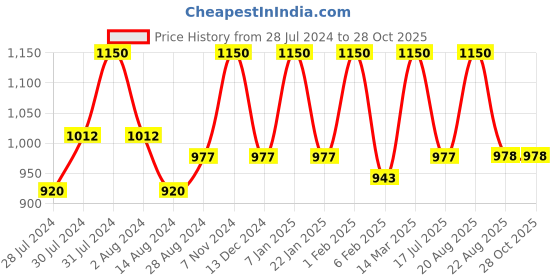 myntra.com Kimirica Five Elements Shampoo and Conditioner Hair Care Duo - 300 ml Each kimirica Price History Graph from 28 Jul 2024 to 28 Oct 2025
