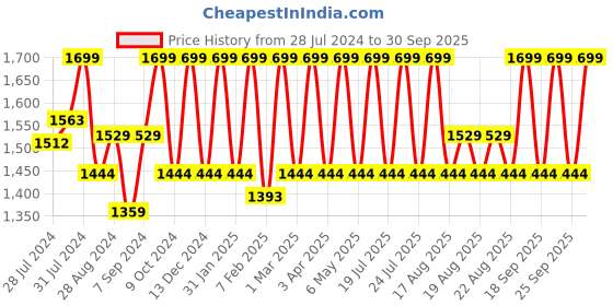 myntra.com Kimirica French Note Indulgence Gift Set kimirica Price History Graph from 28 Jul 2024 to 30 Sep 2025