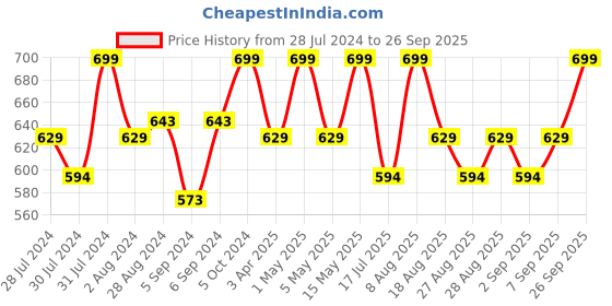 myntra.com Kimirica Hydrating + Brightening Face Cream With Plant Powered Formula - 50 g kimirica Price History Graph from 28 Jul 2024 to 26 Sep 2025