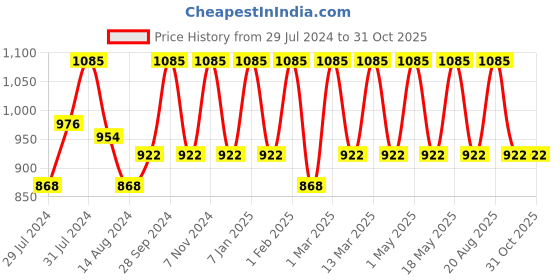 myntra.com Kimirica Ignis Daily Mild Shampoo & Conditioner Hair Care Duo - 300 ml Each kimirica Price History Graph from 29 Jul 2024 to 31 Oct 2025