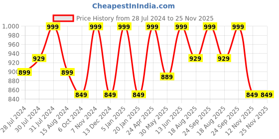 myntra.com Kimirica Passionate 2-Pcs Scented Hand Wash & Hand Lotion Duo Caddy Set 300 ml Each kimirica Price History Graph from 28 Jul 2024 to 25 Nov 2025