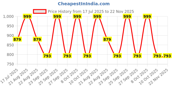 myntra.com Kimirica Set Of 3 Luxury Jasmine Clear Soap- 250 g Each kimirica Price History Graph from 17 Jul 2025 to 22 Nov 2025