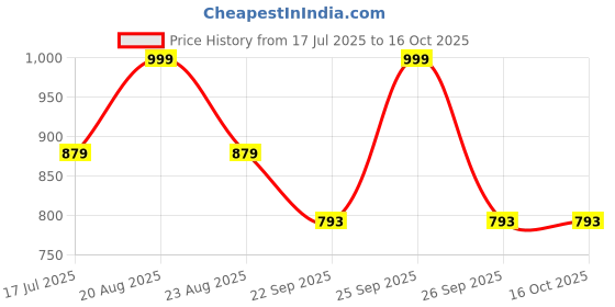 myntra.com Kimirica Set Of 3 Luxury Jasmine Shea Soap - 250 g Each kimirica Price History Graph from 17 Jul 2025 to 16 Oct 2025