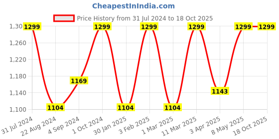 myntra.com Kimirica Set of Frangipani & Rose Bouquet Scented Hand Soap & Hand Lotion - 270 ml each kimirica Price History Graph from 31 Jul 2024 to 18 Oct 2025