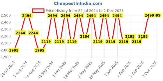 myntra.com Kimirica Set of Frangipani & Rose Bouquet Scented Hand Soap & Hand Lotion - 500 ml each kimirica Price History Graph from 29 Jul 2024 to 2 Dec 2025