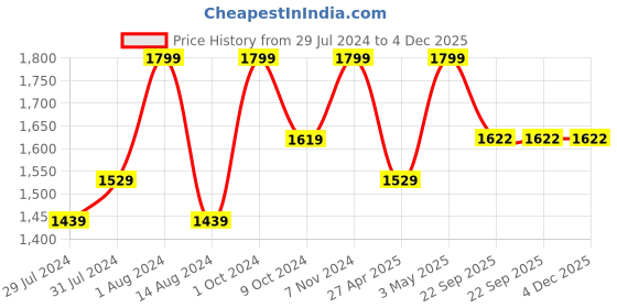 myntra.com Kimirica The Gulistan Rose Absolute & Iris Bathing Soap Bar Trio Luxury Gift Set- 85g Each kimirica Price History Graph from 29 Jul 2024 to 4 Dec 2025