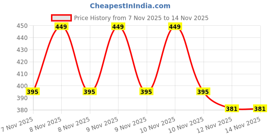 myntra.com Kimirica Tropical Forest Bubble Bath Shower Gel with Tea & Pro Vitamin B5 - 270 ml kimirica Price History Graph from 7 Nov 2025 to 13 Nov 2025