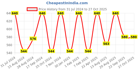 myntra.com Kimirica Vegan & SLS Free Earth Balsam & Frankincense Shampoo - 290 ml kimirica Price History Graph from 31 Jul 2024 to 27 Oct 2025
