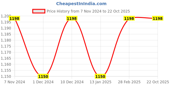 myntra.com KIMISHA Abstract Printed Organza Fusion Saree kimisha Price History Graph from 7 Nov 2024 to 22 Oct 2025