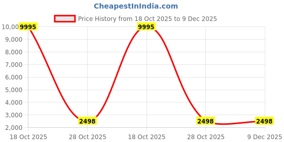 myntra.com KIMISHA Beads And Stones Unstitched Dress Material kimisha Price History Graph from 18 Oct 2025 to 9 Dec 2025