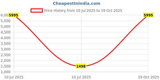 myntra.com KIMISHA Checked Sequinned Saree kimisha Price History Graph from 10 Jul 2025 to 19 Oct 2025