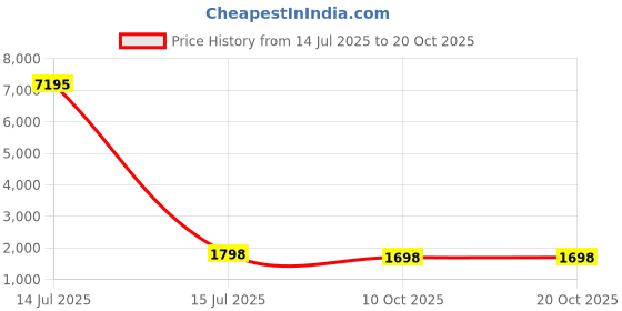 myntra.com KIMISHA Chevron Printed Zari Straight Kurta With Trousers And Dupatta kimisha Price History Graph from 14 Jul 2025 to 20 Oct 2025