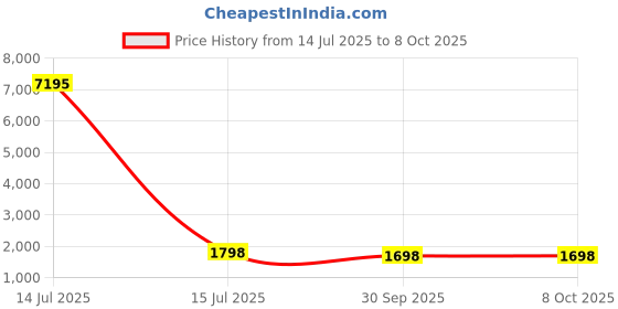 myntra.com KIMISHA Chevron Printed Zari Straight Kurta With Trousers And Dupatta kimisha Price History Graph from 14 Jul 2025 to 8 Oct 2025