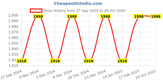 myntra.com KIMISHA Embellished Organza Unstitched Dress Material kimisha Price History Graph from 27 Sep 2024 to 29 Oct 2025