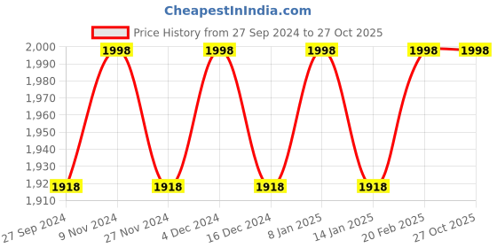 myntra.com KIMISHA Embellished Organza Unstitched Dress Material kimisha Price History Graph from 27 Sep 2024 to 27 Oct 2025