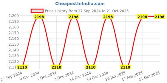myntra.com KIMISHA Embellished Organza Unstitched Dress Material kimisha Price History Graph from 27 Sep 2024 to 20 Oct 2025